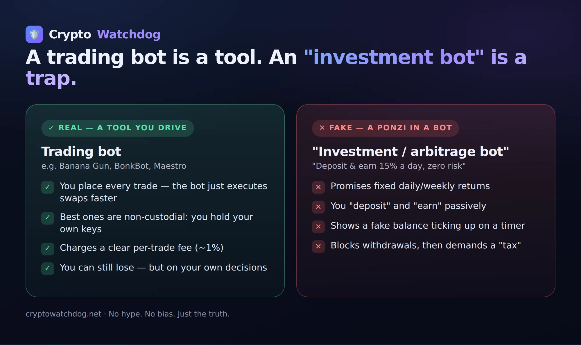 A comparison graphic: a real trading bot is a tool you drive and keep custody of; an investment bot promises fixed daily returns and is a Ponzi.