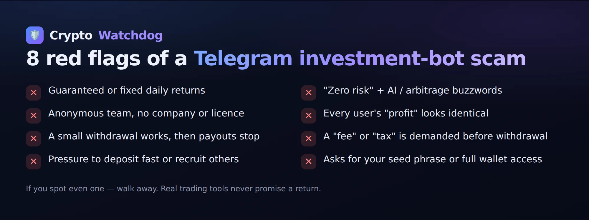 A checklist of eight red flags of a Telegram investment-bot scam, including guaranteed daily returns, anonymous teams, and withdrawal fees.
