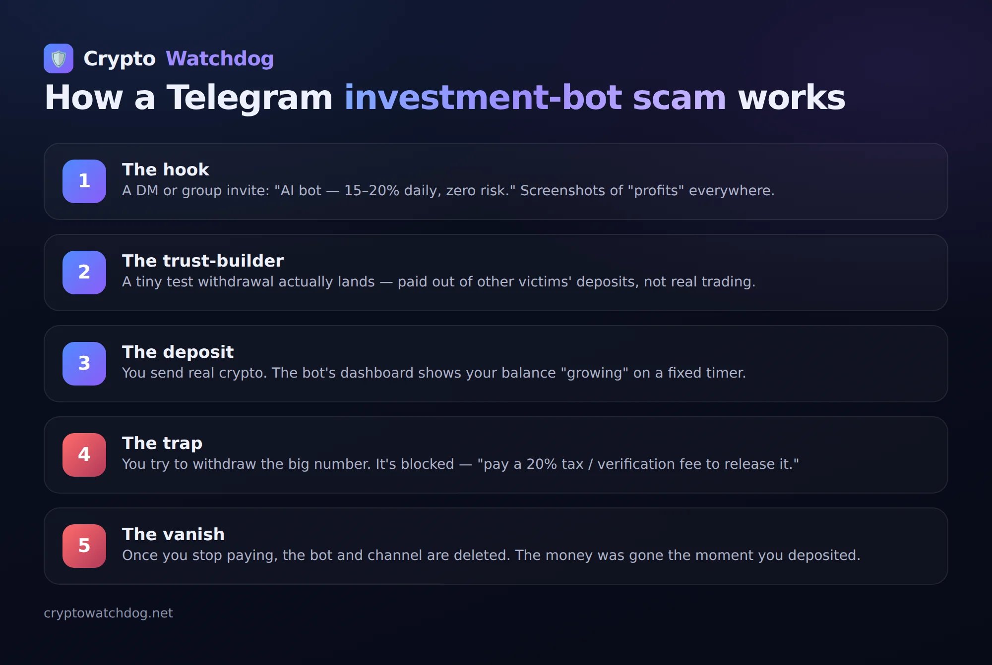 A five-step flow showing how a Telegram investment-bot scam works: the hook, the trust-builder, the deposit, the trap, and the vanish.